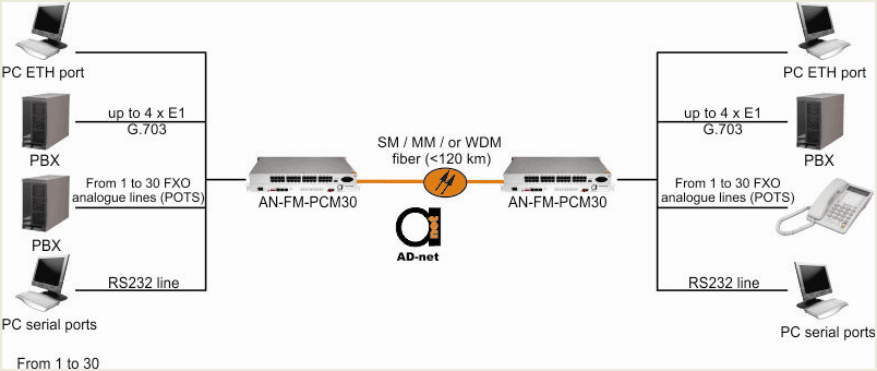 30_phones_4E1_Ethernet_RS-232_over_fiber_multiplexer_scheme.png
