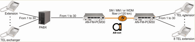 30_phones_POTS_over_fiber_fibre_PABX_to_extension.png