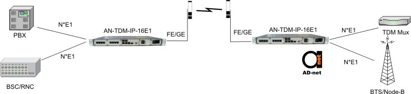 AN-TDM-IP-16E1_scheme..jpg