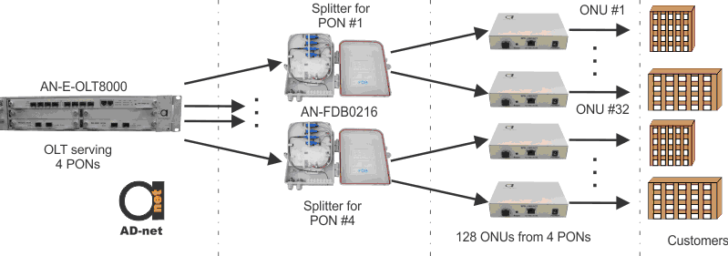 Optical Network Unit scenario