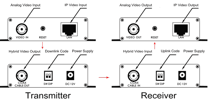 Analogue_camera_and_IP_over_coax_device.png