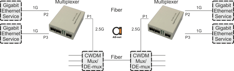 Gigabit_Ethernet_Multiplexer_scheme2.png