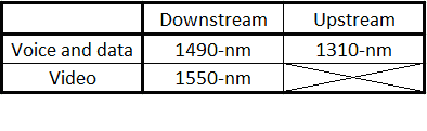 Optical Network Unit Wavelenghts