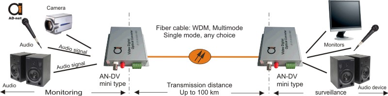 video over fiber