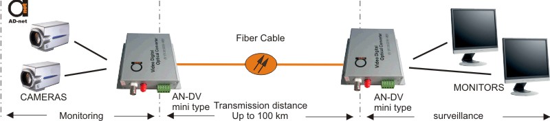 video over fiber