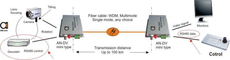 video and ptz data over fiber