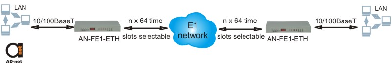Ethernet-E1 converter
