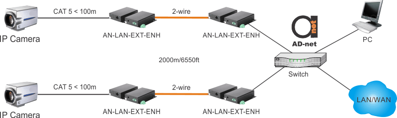 lan extender