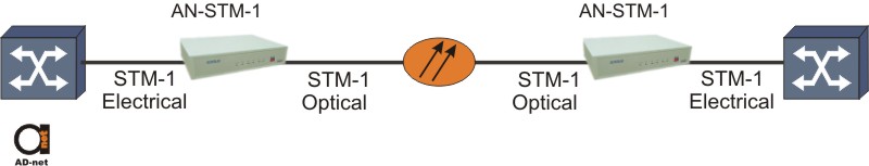 STM1 converter