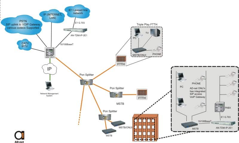 AN-TDM-IP-2E1_