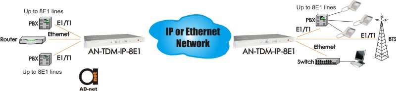 TDM over IP solutions