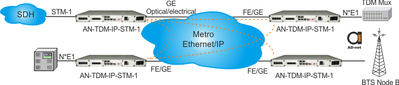 stm1 over ethernet converter