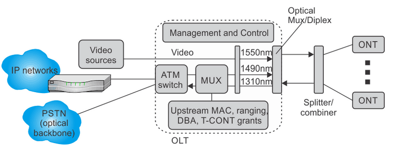 ATM_based_BPON_systems