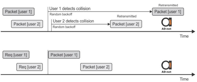 Basic_medium_access_modes_of_contention_access_and_request-allocation