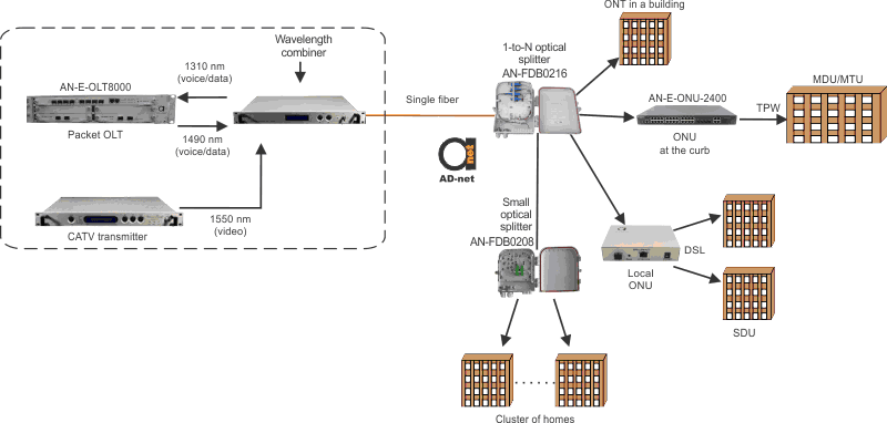 passive optical network