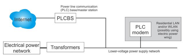 BoPL_-_broadband_over_Powerline
