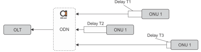 Compensating_delays_in_upstream_transmission_determined_by_the_ranging_process