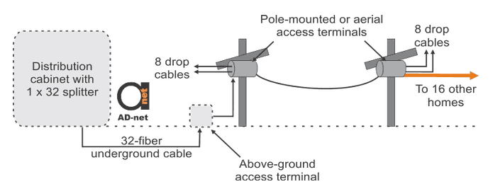 Distribution_cable_layout_to_four_clusters_of_eight_homes