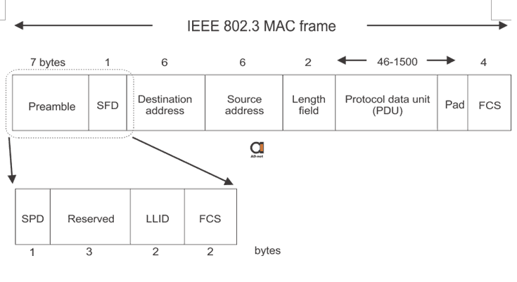 Epon_frame_format