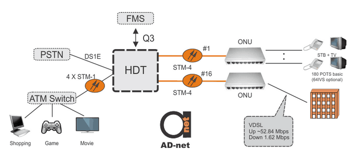 FLC-C_access_configuration