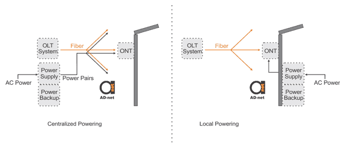 FTTH_ONU_ONT_powering