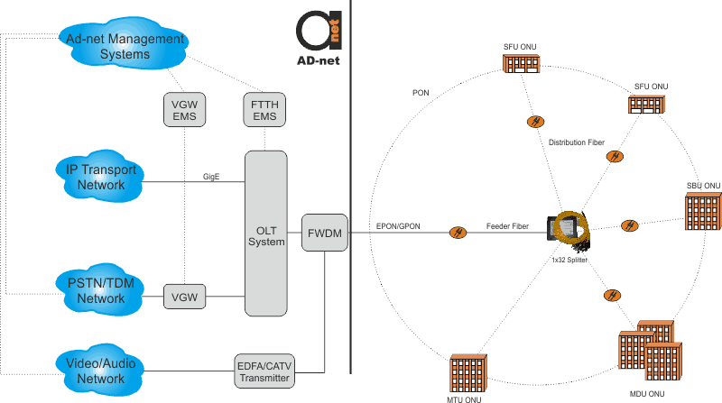 FTTH_access