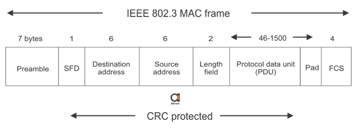 Format_of_a_standard_Ethernet_frame