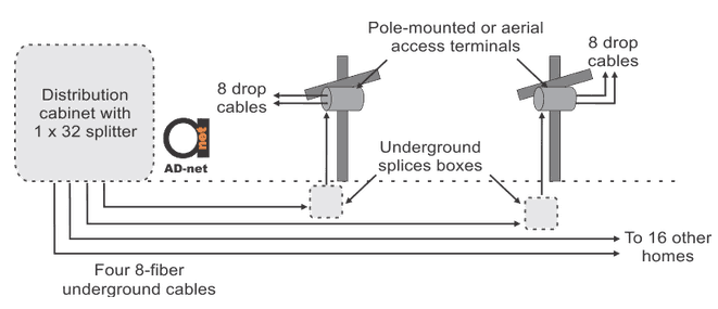 Four_eight-fiber_distribution_cables_servicing_four_clusters_of_eight_homes
