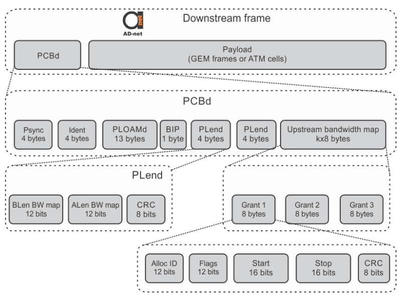 GPON_downstream_frame_format