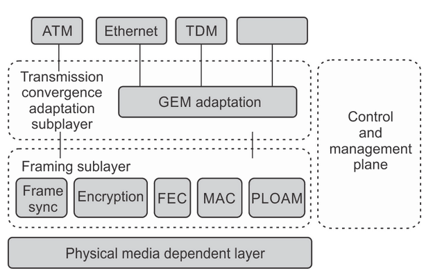 GPON_protocol_layers