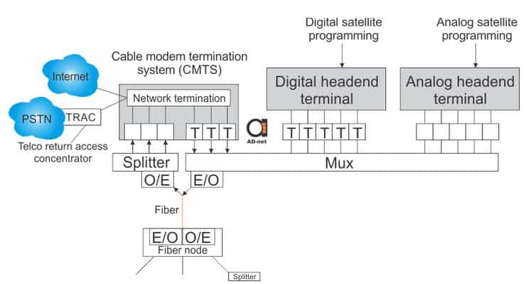 HFC_cable_data_system