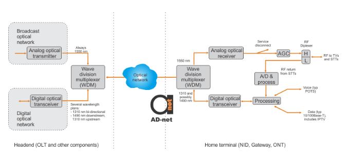 HFC_compatable_FTTH_network