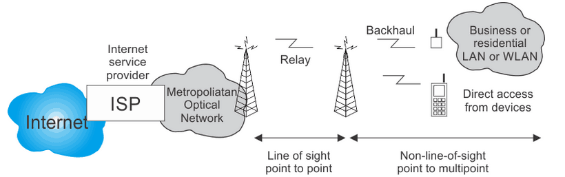 IEEE_802.16_WiMAX_(broadband_wireless_access).