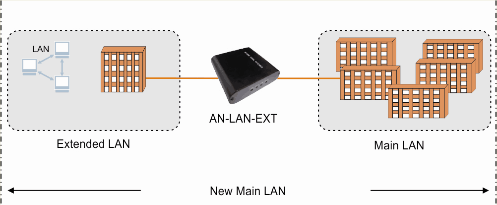 LAN extender application