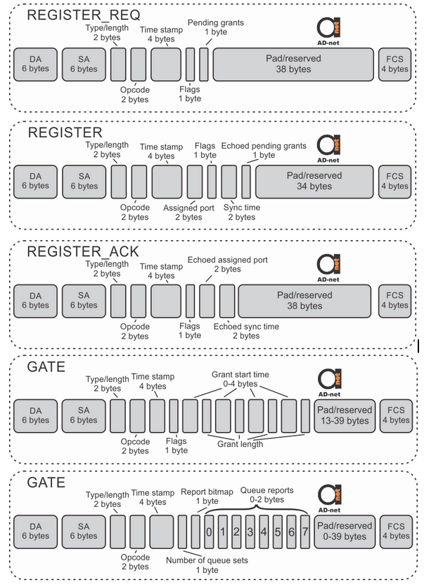 MAC_access_control_messages