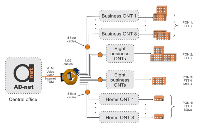 Network_Design_PON_GEPON_GPON