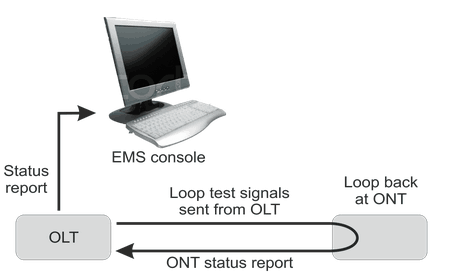 OAM_in_FTTP_networks