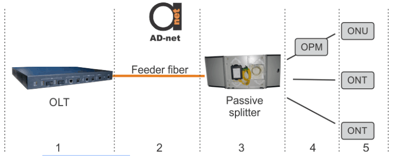 Optical Power Meters troubleshooting example of GPON OLT