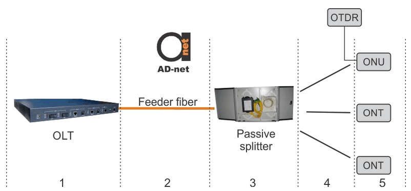 OTDR troubleshooting