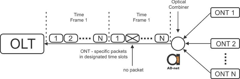 Operation_of_a_time-division_multiple_access_protocol