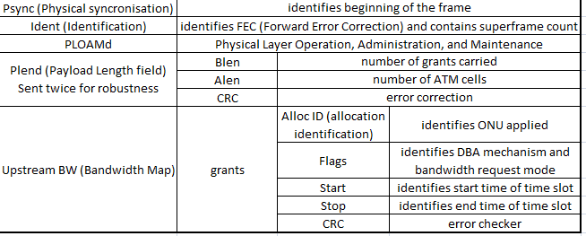 PCBd_fields_in_GPON_downstream_frames