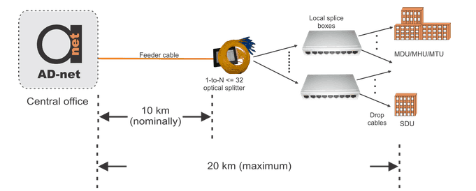 PON_GEPON_GPON_network_architectures