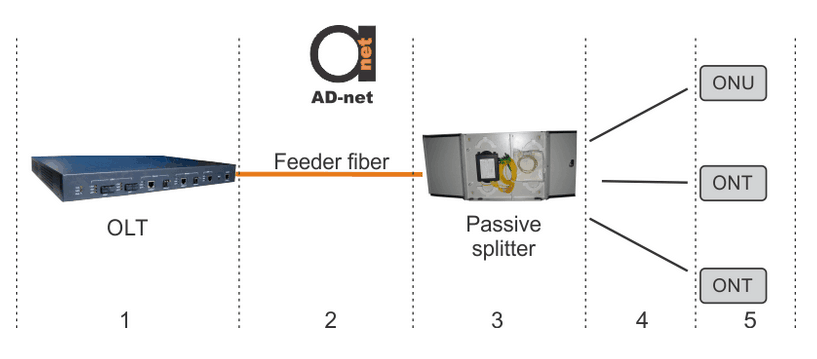 GPON network troubleshooting zones