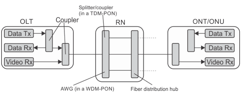 Passive_splitter_coupler_in_a_TDM-PON_and_AWG_in_WDM-PON