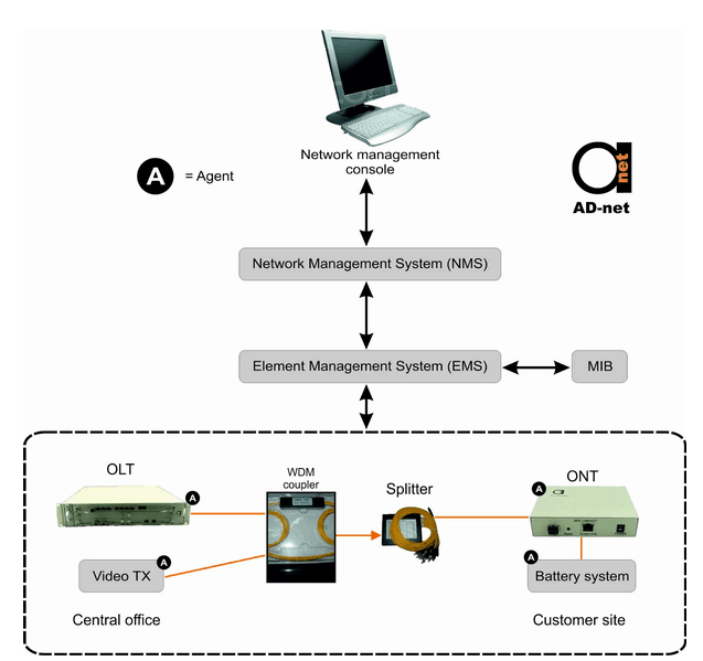 QoS management in FTTx networks