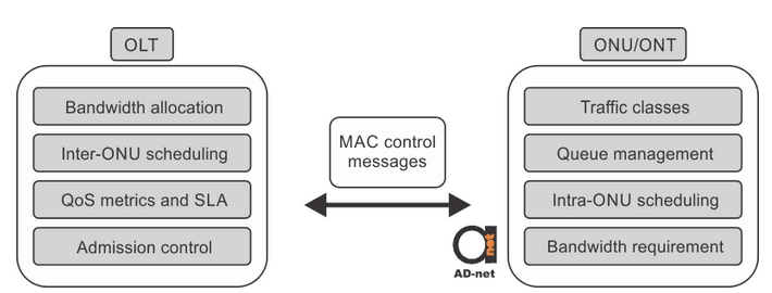 QoS_provisioning_in_BPON