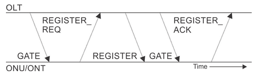 Registration_of_an_ONU_ONT_in_discovery_process