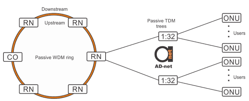 SARDANA_hybrid_passive_ring-tree_architecture