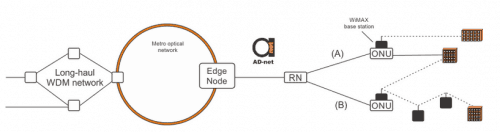 Optical wireless integration architecture | Home