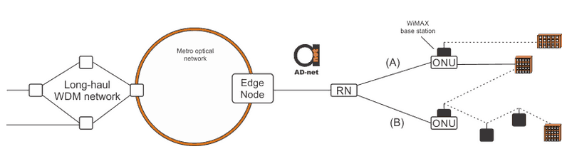 Several_forms_of_optical-wireless_integration